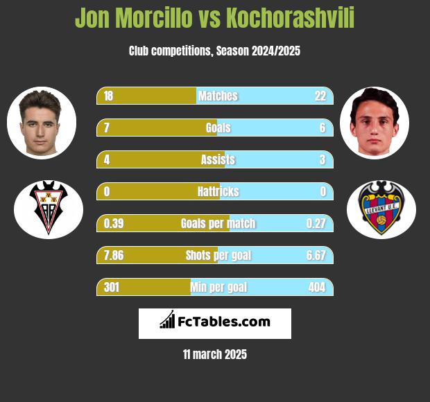 Jon Morcillo vs Kochorashvili h2h player stats