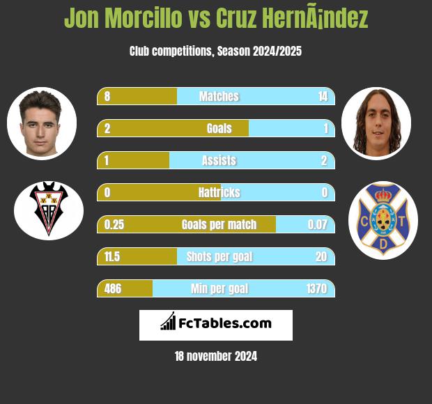 Jon Morcillo vs Cruz HernÃ¡ndez h2h player stats