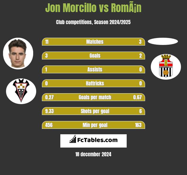 Jon Morcillo vs RomÃ¡n h2h player stats