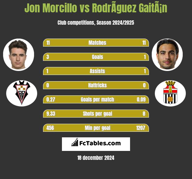 Jon Morcillo vs RodrÃ­guez GaitÃ¡n h2h player stats