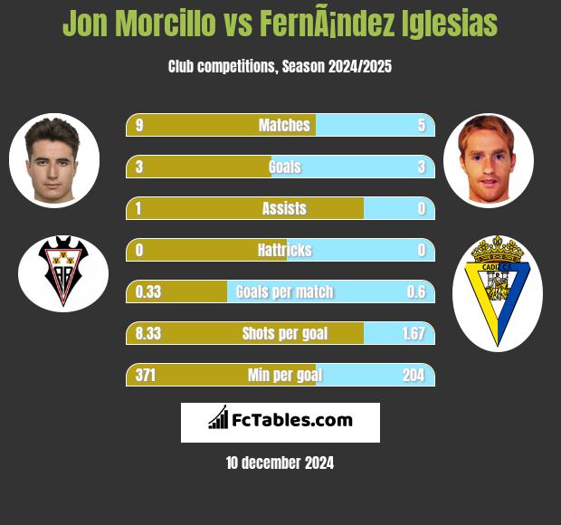 Jon Morcillo vs FernÃ¡ndez Iglesias h2h player stats