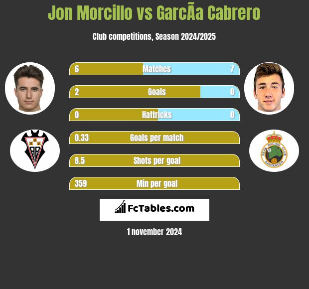 Jon Morcillo vs GarcÃ­a Cabrero h2h player stats