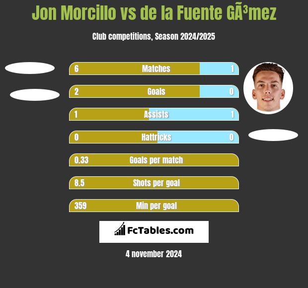 Jon Morcillo vs de la Fuente GÃ³mez h2h player stats