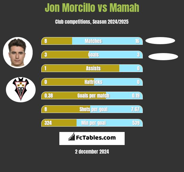 Jon Morcillo vs Mamah h2h player stats