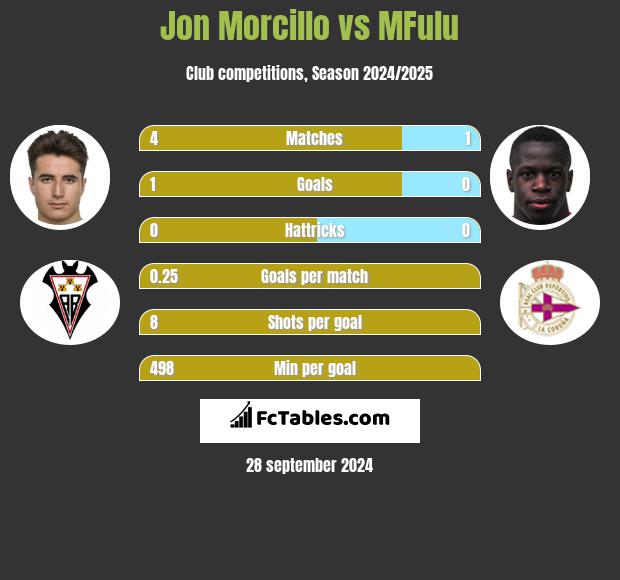 Jon Morcillo vs MFulu h2h player stats