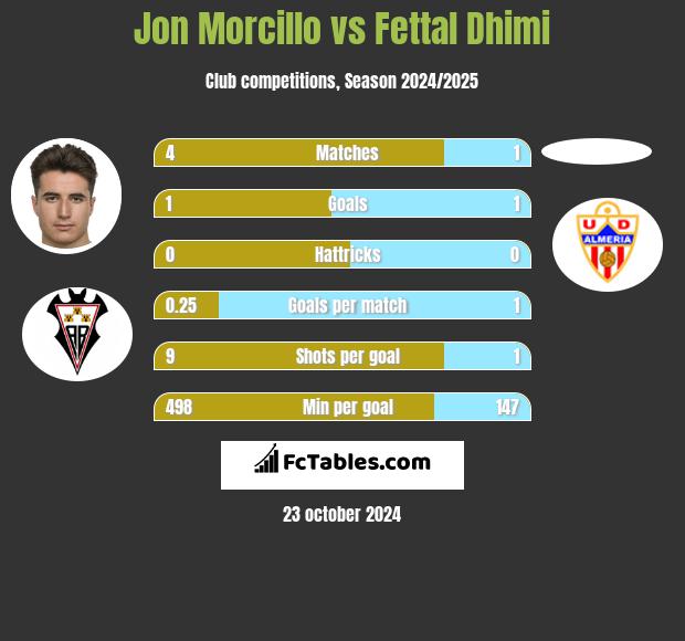 Jon Morcillo vs Fettal Dhimi h2h player stats