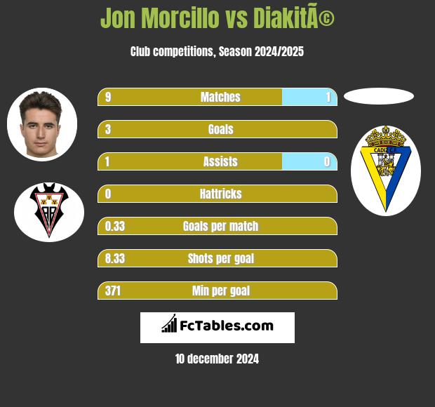 Jon Morcillo vs DiakitÃ© h2h player stats