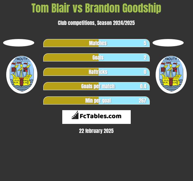 Tom Blair vs Brandon Goodship h2h player stats