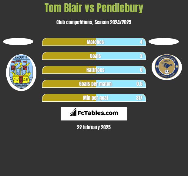 Tom Blair vs Pendlebury h2h player stats