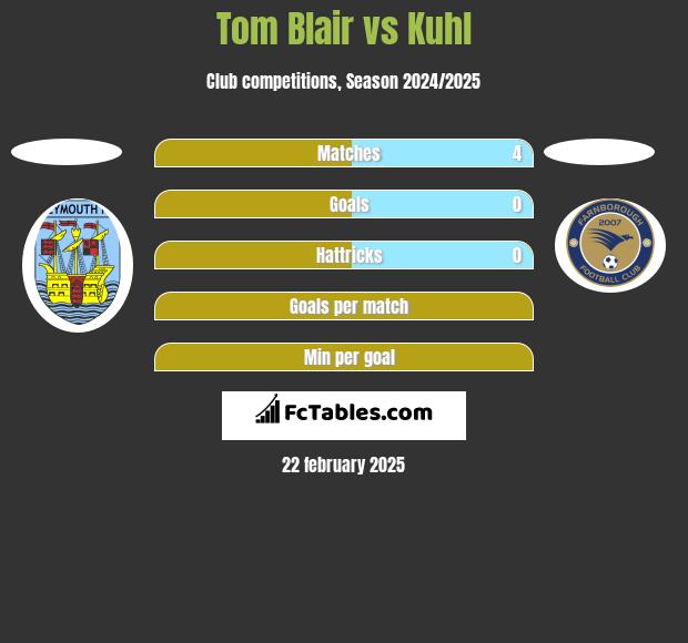 Tom Blair vs Kuhl h2h player stats