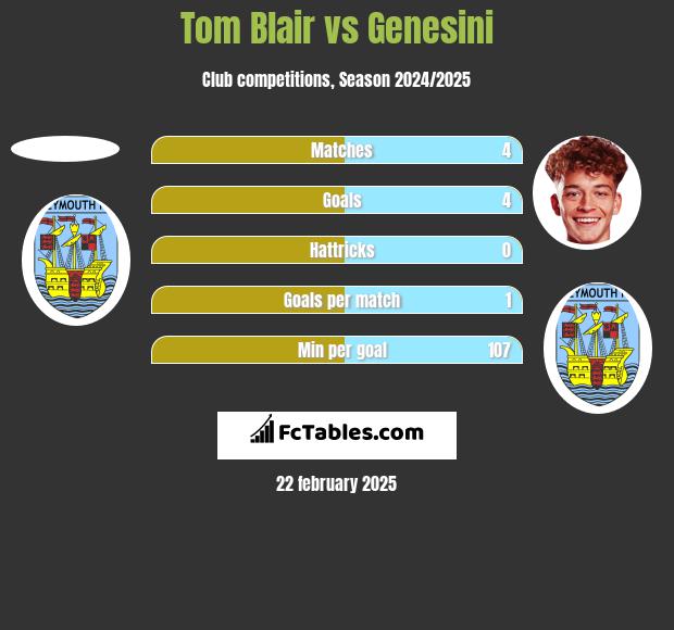 Tom Blair vs Genesini h2h player stats