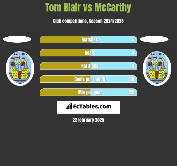 Tom Blair vs McCarthy h2h player stats