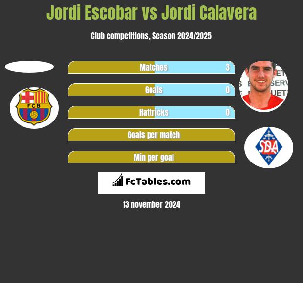 Jordi Escobar vs Jordi Calavera h2h player stats