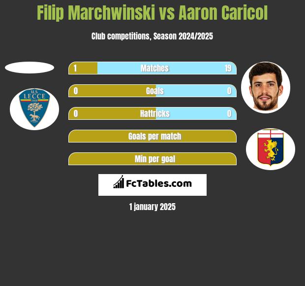 Filip Marchwinski vs Aaron Caricol h2h player stats