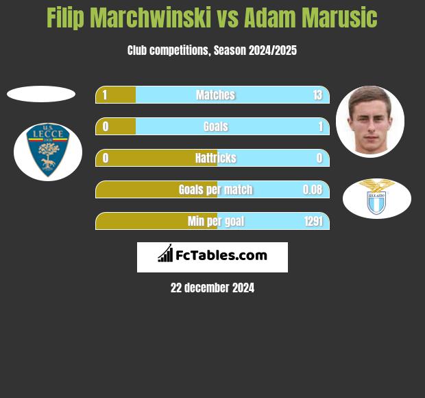 Filip Marchwinski vs Adam Marusic h2h player stats