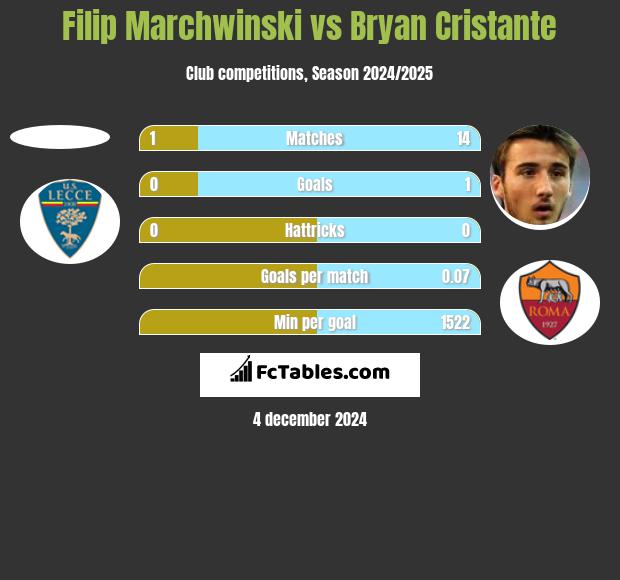 Filip Marchwinski vs Bryan Cristante h2h player stats