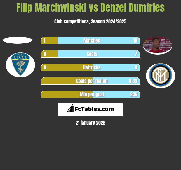 Filip Marchwinski vs Denzel Dumfries h2h player stats