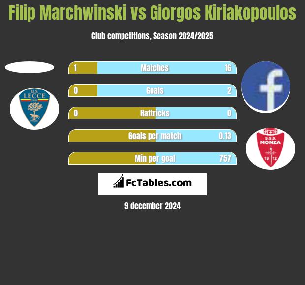 Filip Marchwinski vs Giorgos Kiriakopoulos h2h player stats