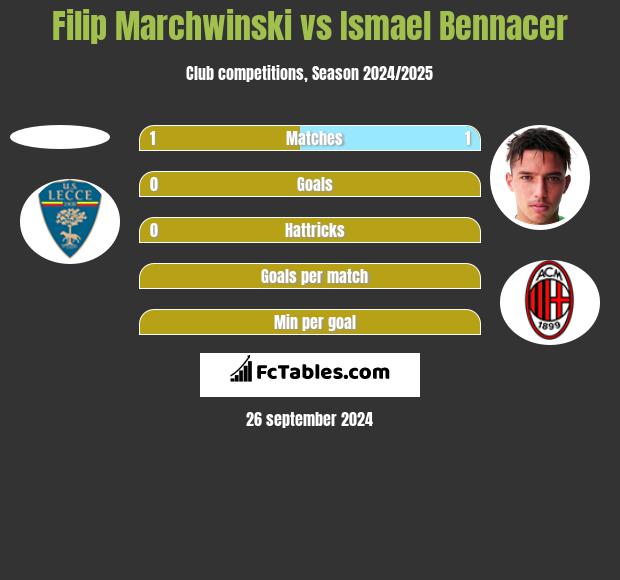 Filip Marchwinski vs Ismael Bennacer h2h player stats