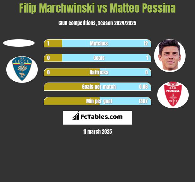 Filip Marchwinski vs Matteo Pessina h2h player stats