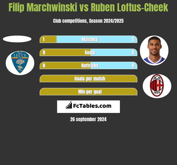 Filip Marchwinski vs Ruben Loftus-Cheek h2h player stats