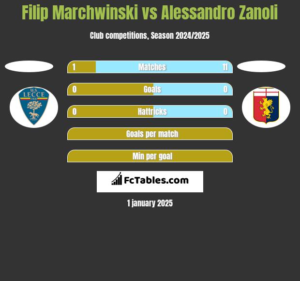 Filip Marchwinski vs Alessandro Zanoli h2h player stats