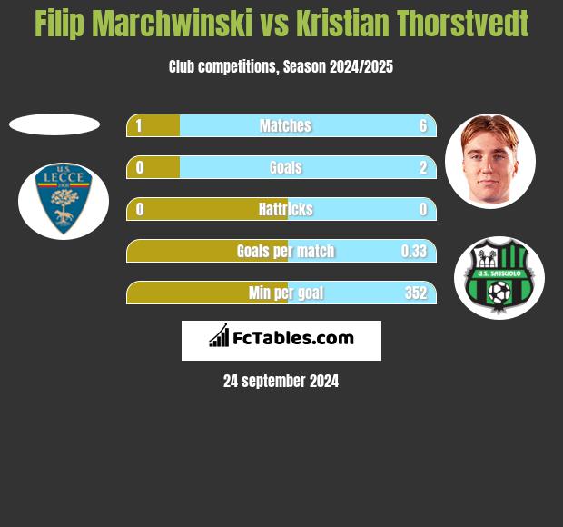 Filip Marchwinski vs Kristian Thorstvedt h2h player stats