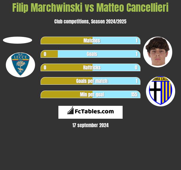 Filip Marchwinski vs Matteo Cancellieri h2h player stats