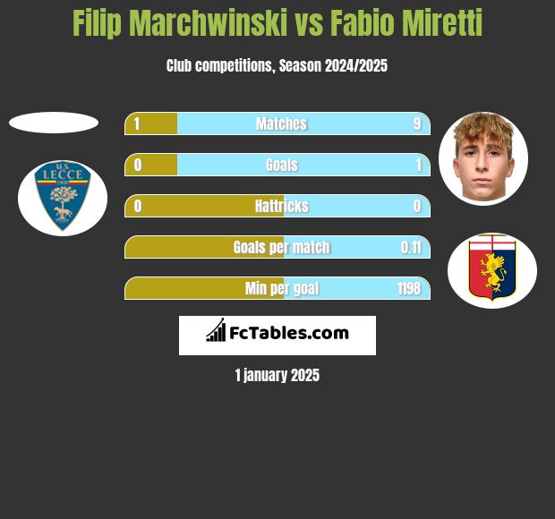 Filip Marchwinski vs Fabio Miretti h2h player stats