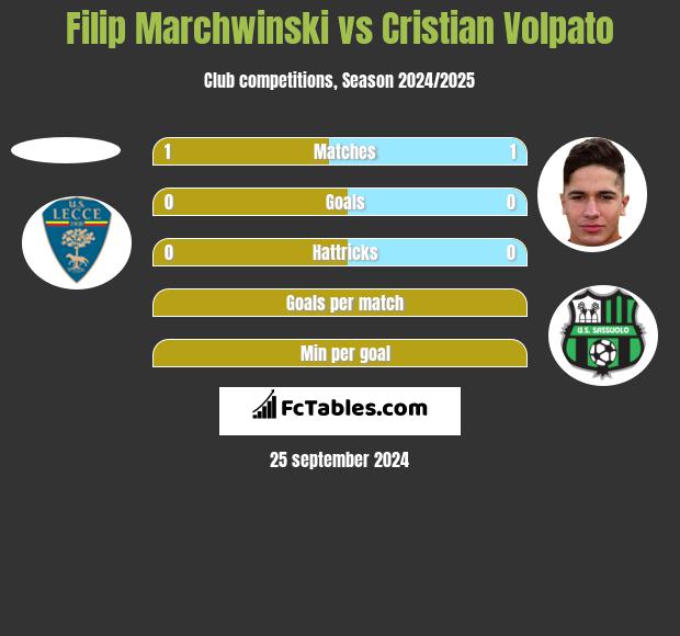 Filip Marchwinski vs Cristian Volpato h2h player stats