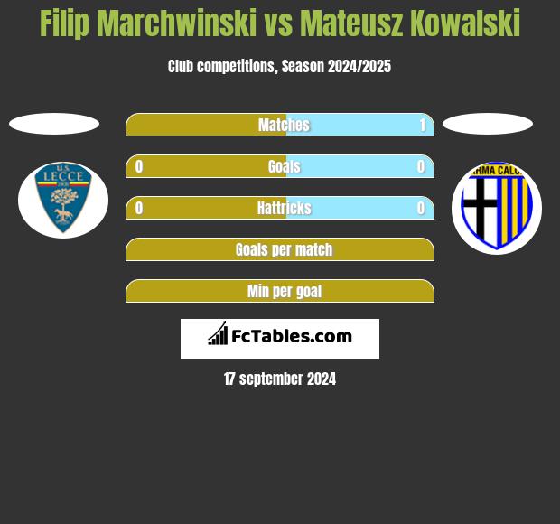 Filip Marchwinski vs Mateusz Kowalski h2h player stats