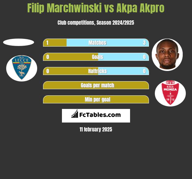 Filip Marchwinski vs Akpa Akpro h2h player stats