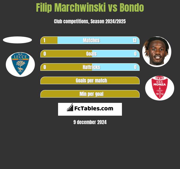 Filip Marchwinski vs Bondo h2h player stats