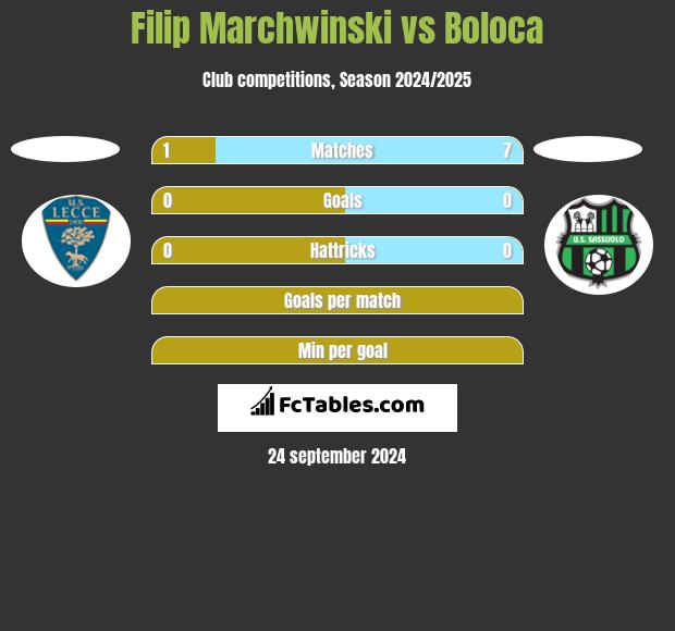 Filip Marchwinski vs Boloca h2h player stats