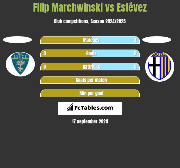 Filip Marchwinski vs Estévez h2h player stats