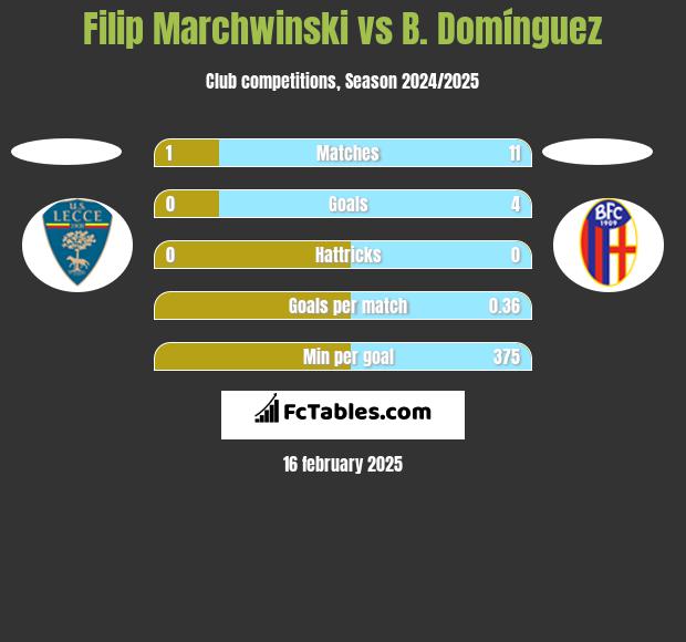 Filip Marchwinski vs B. Domínguez h2h player stats