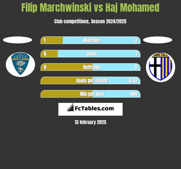 Filip Marchwinski vs Haj Mohamed h2h player stats