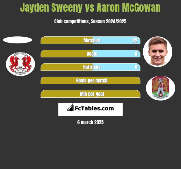 Jayden Sweeny vs Aaron McGowan h2h player stats