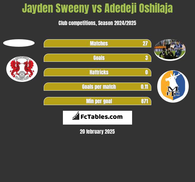 Jayden Sweeny vs Adedeji Oshilaja h2h player stats