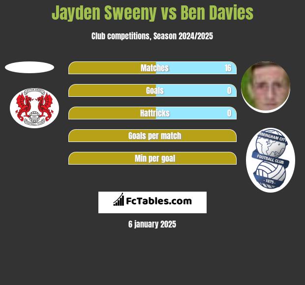 Jayden Sweeny vs Ben Davies h2h player stats