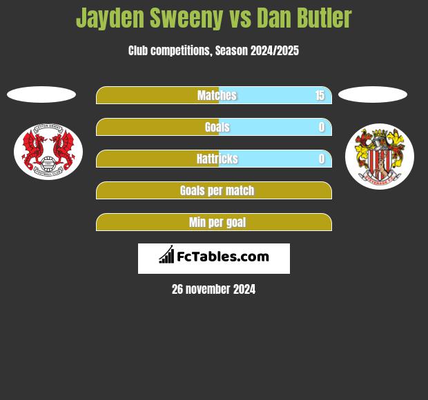 Jayden Sweeny vs Dan Butler h2h player stats