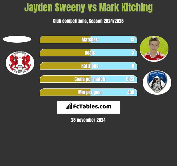 Jayden Sweeny vs Mark Kitching h2h player stats