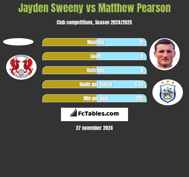 Jayden Sweeny vs Matthew Pearson h2h player stats