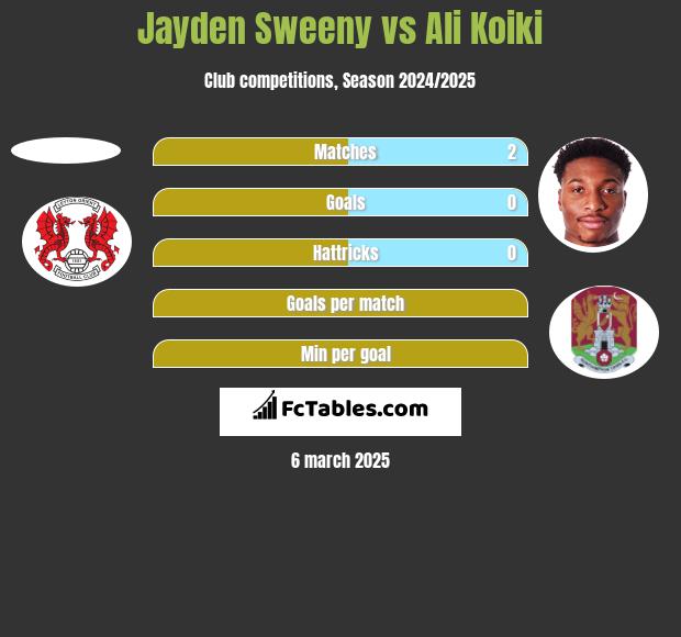 Jayden Sweeny vs Ali Koiki h2h player stats