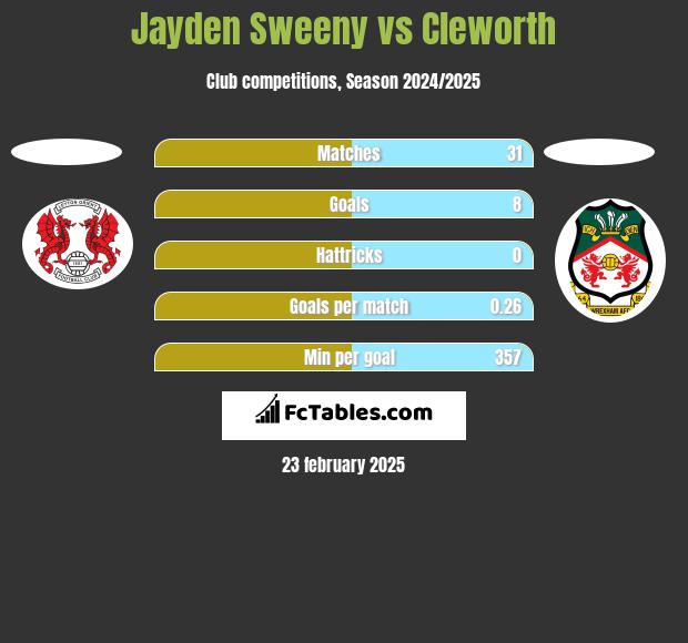 Jayden Sweeny vs Cleworth h2h player stats