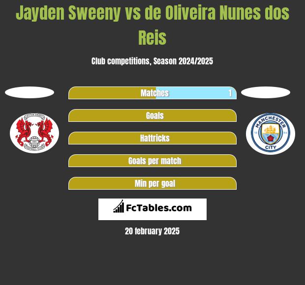 Jayden Sweeny vs de Oliveira Nunes dos Reis h2h player stats