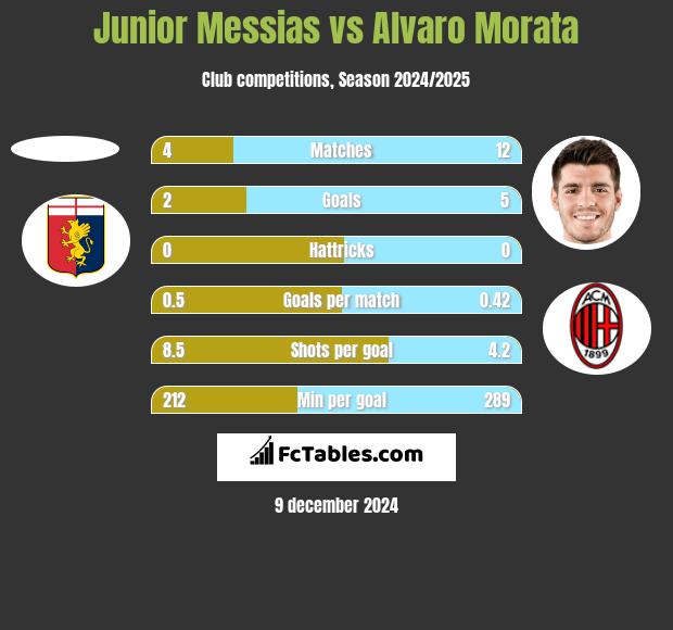 Junior Messias vs Alvaro Morata h2h player stats