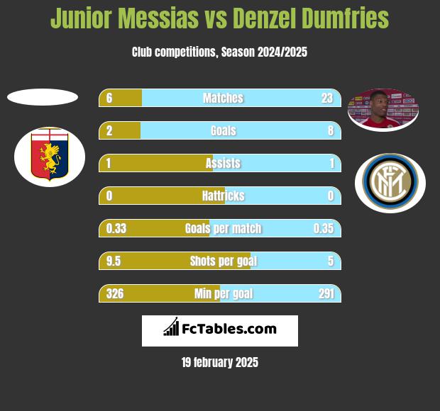 Junior Messias vs Denzel Dumfries h2h player stats