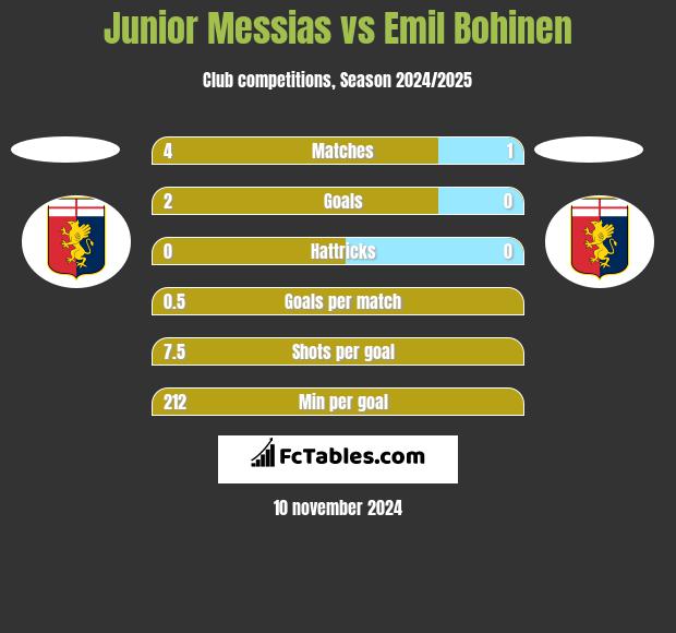 Junior Messias vs Emil Bohinen h2h player stats