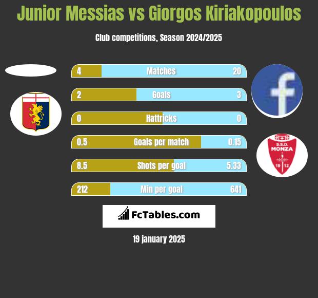 Junior Messias vs Giorgos Kiriakopoulos h2h player stats